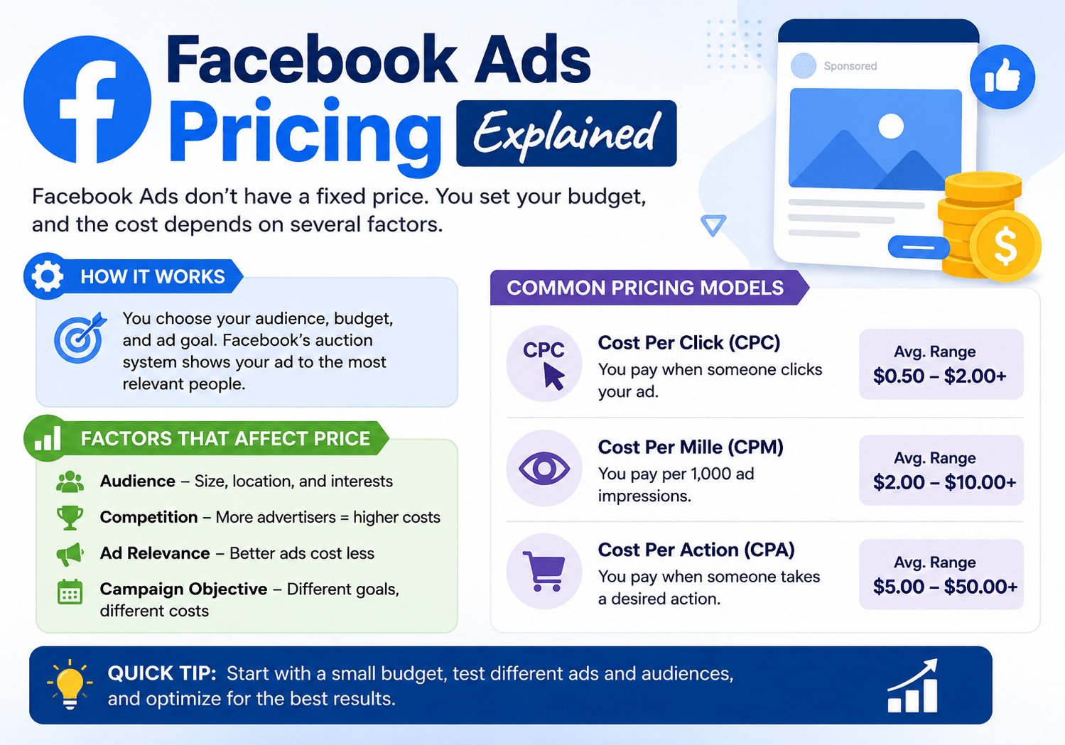 Facebook Ads pricing explainer showing common pricing models and the factors that affect ad costs.